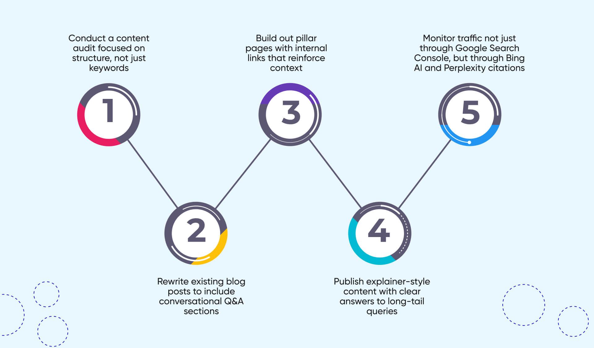 Practical Tips to Get Started with Answer Engine Optimization