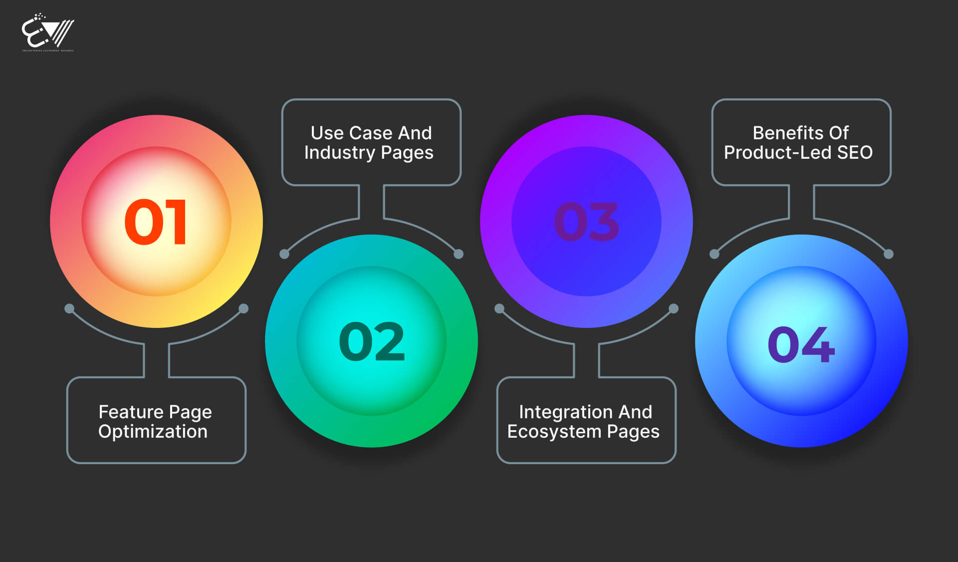 Product-Led SEO focuses on optimizing feature pages, use case and industry pages, and integration ecosystem pages to drive organic growth and showcase product value.