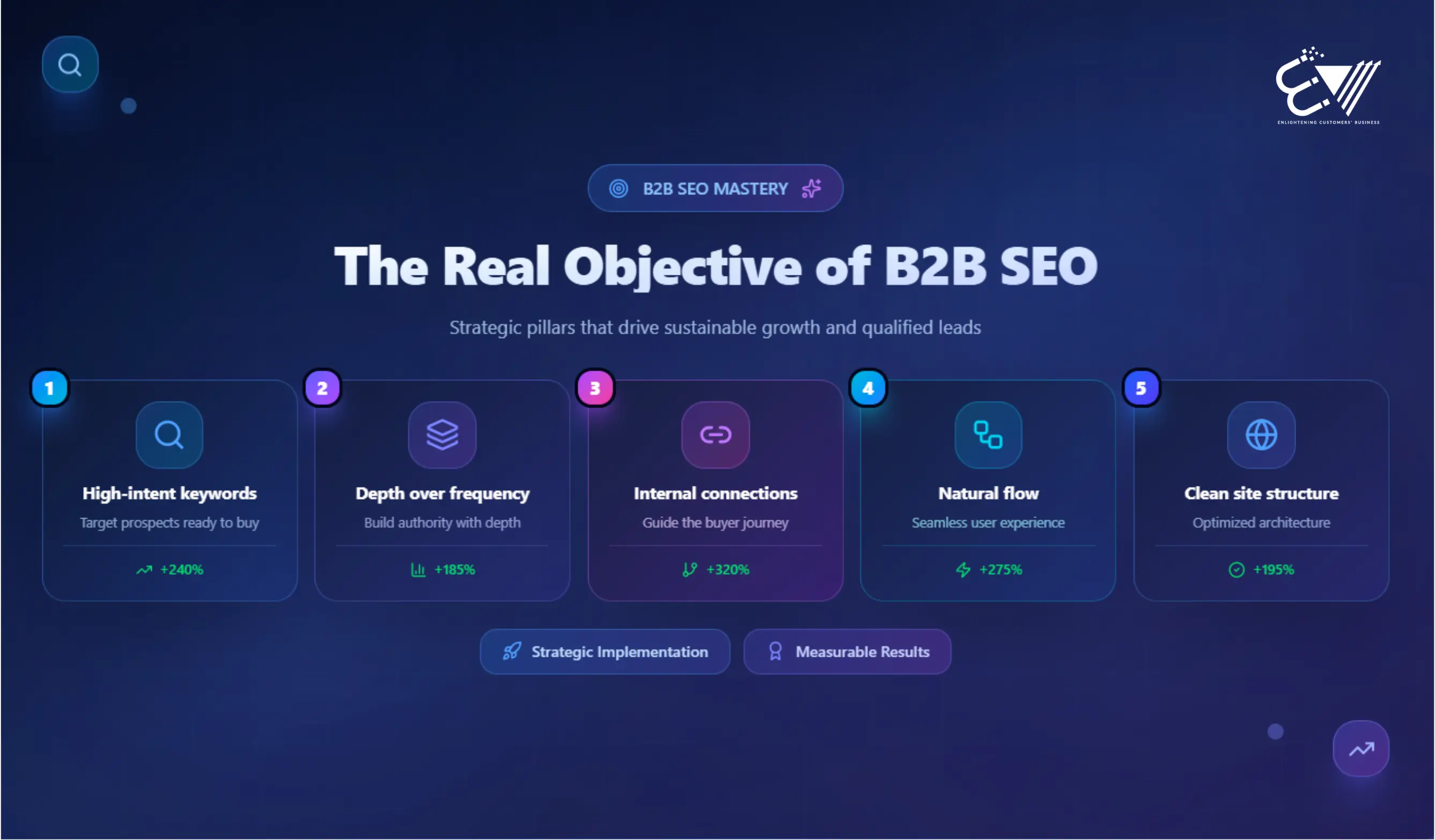 Real Objective of B2B SEO