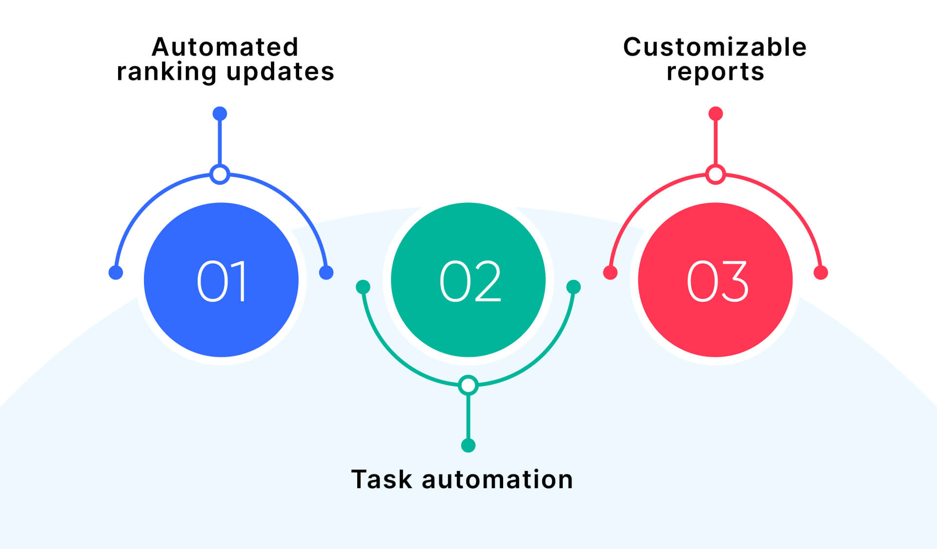 Reporting, Monitoring & Automated Local SEO Workflows