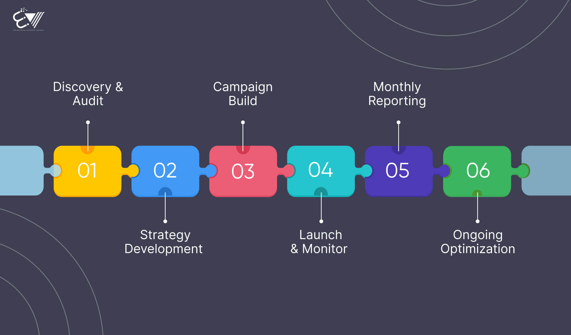 SEM Process We Follow: What the Collaboration Involves