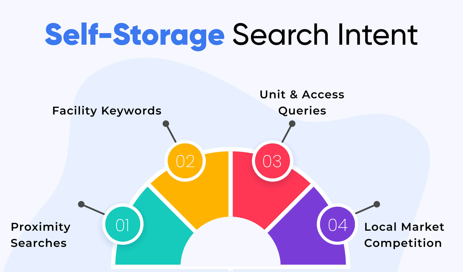 SEO for Self Storage Businesses Built Around Intent
