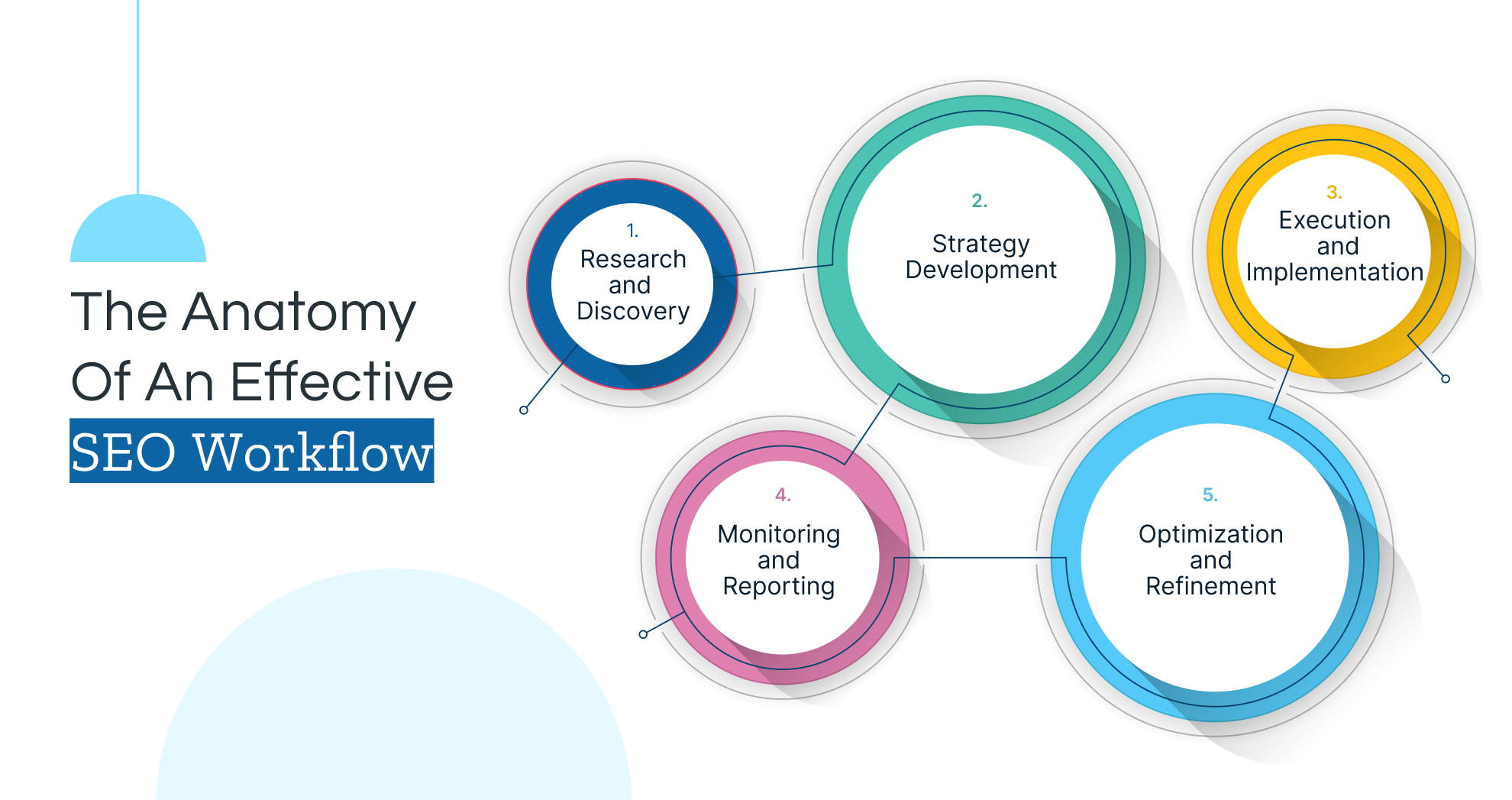 seo workflow process