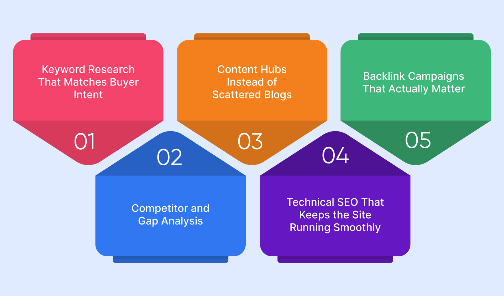 Services a SaaS SEO Agency Delivers