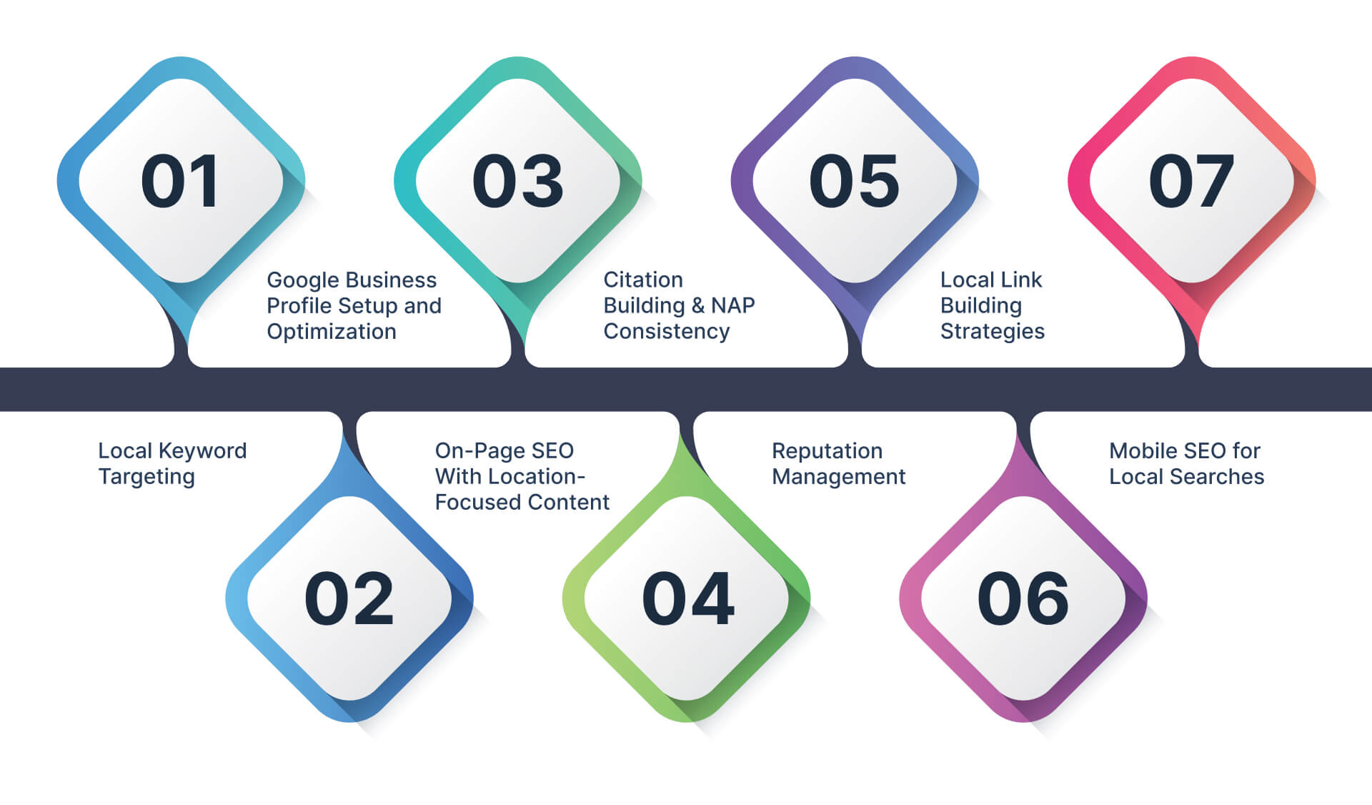 Services Offered by a Local SEO Company in Minnesota