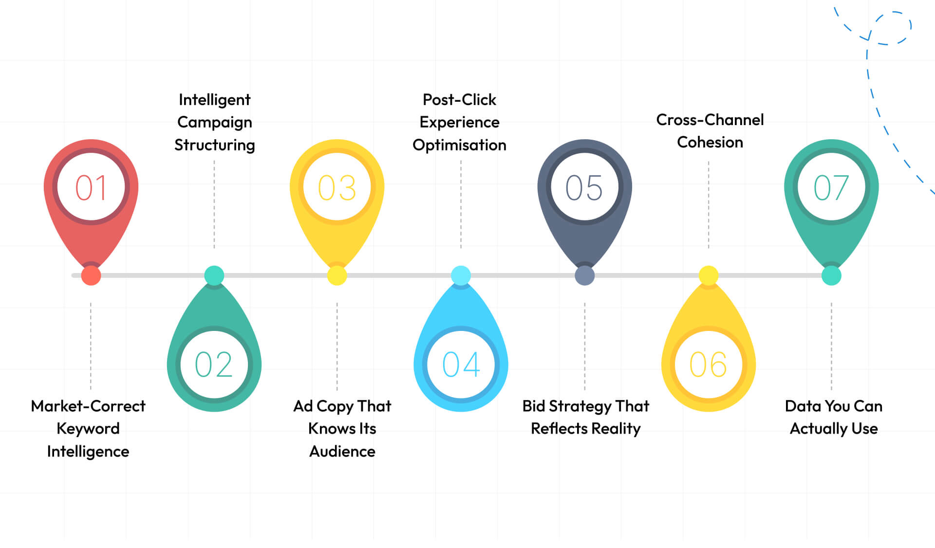 Services Offered by a PPC Agency in Oxfordshire