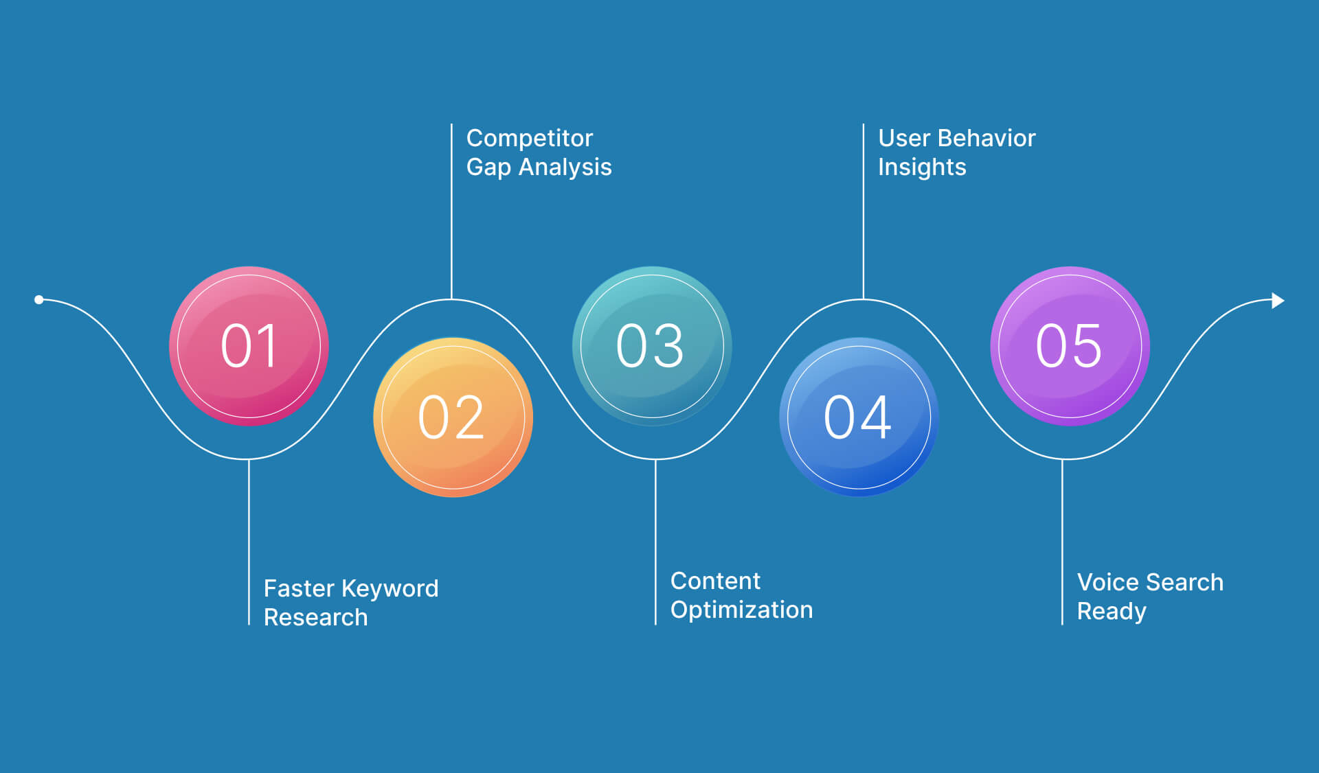 Smart SEO with Smart Tools: How Edifying Voyages Uses AI