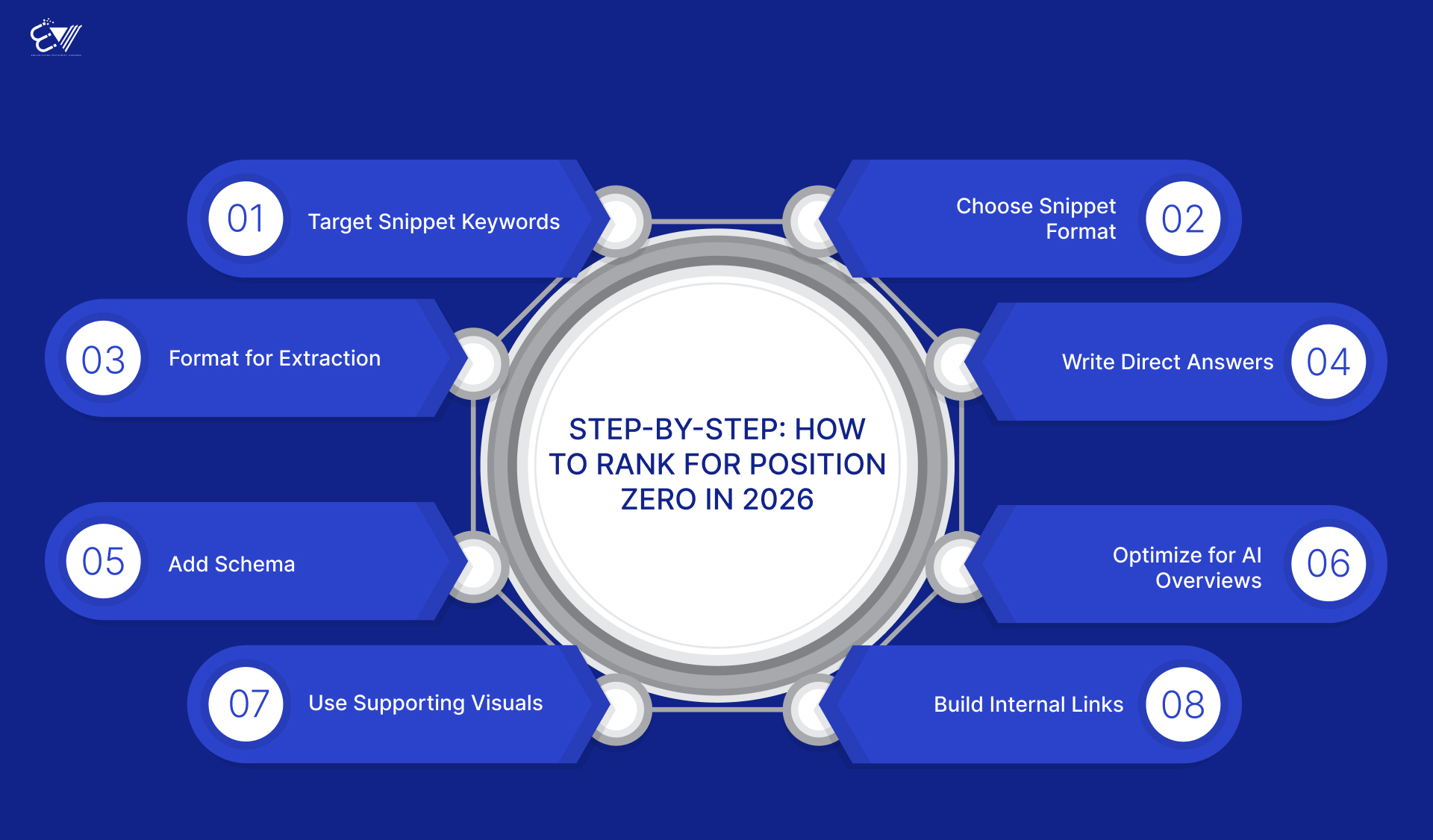 Steps to rank for position zero in 2026: snippets, structure, answers, schema, AI, links, visuals