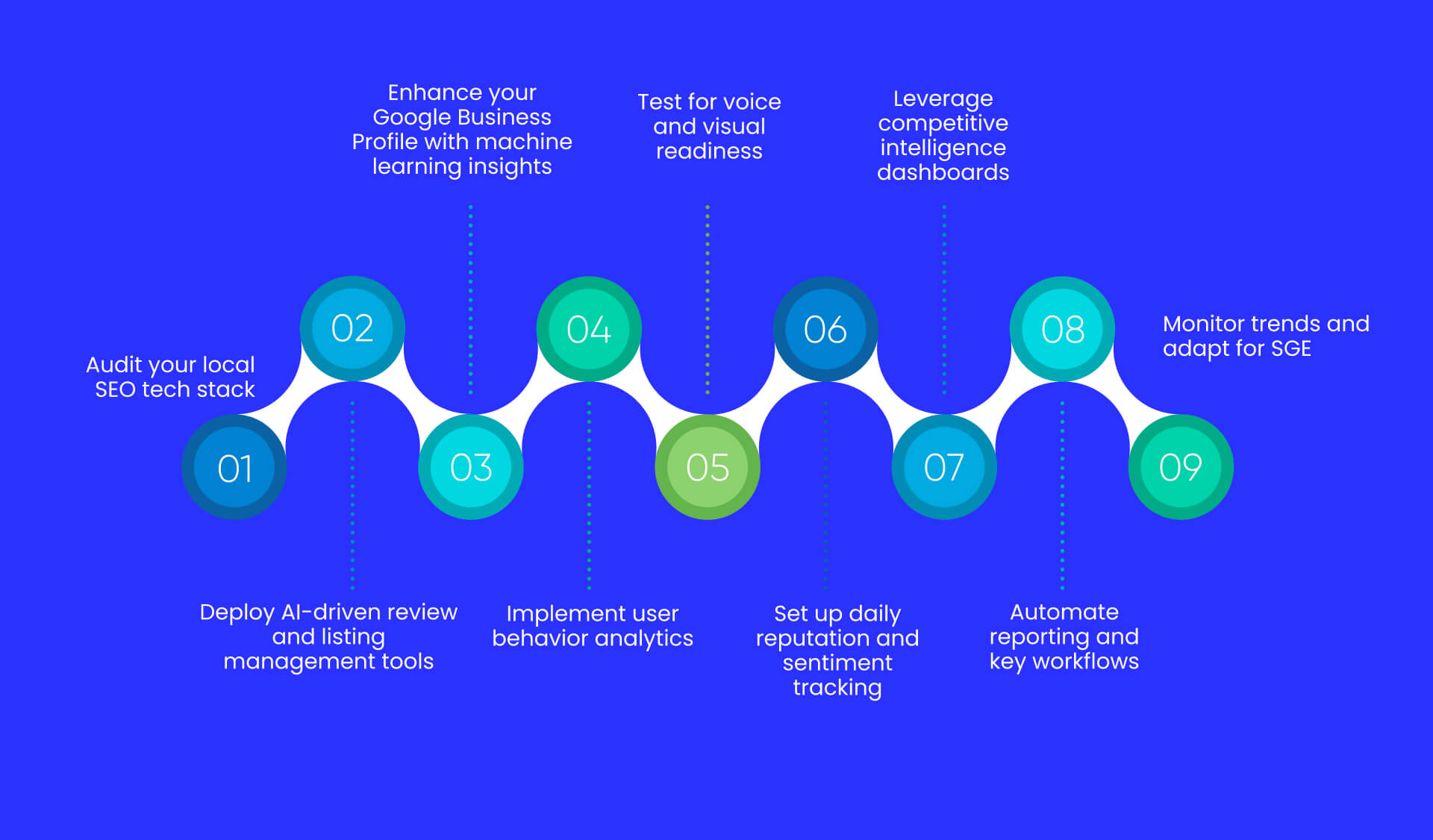 Step-by-Step Roadmap for Implementing ML in Local SEO
