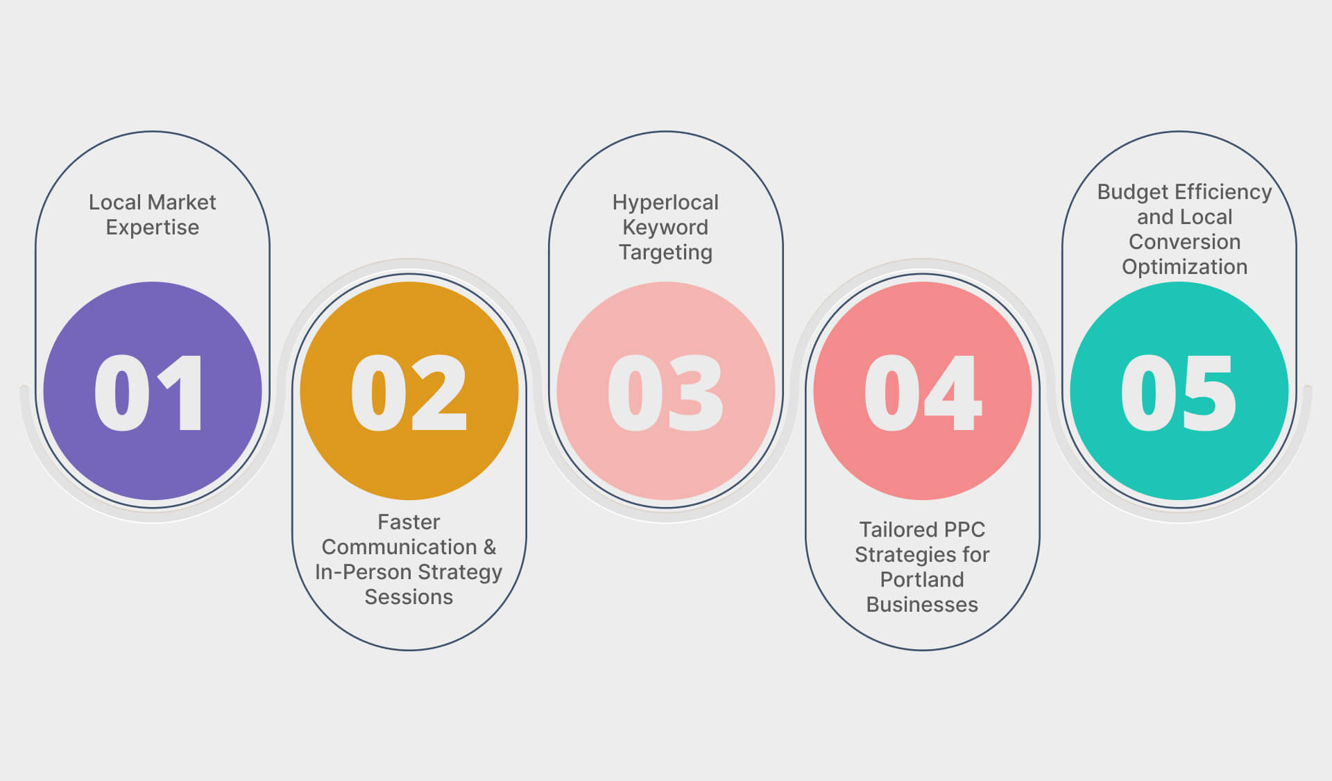 Top Benefits of Hiring a Portland PPC Company