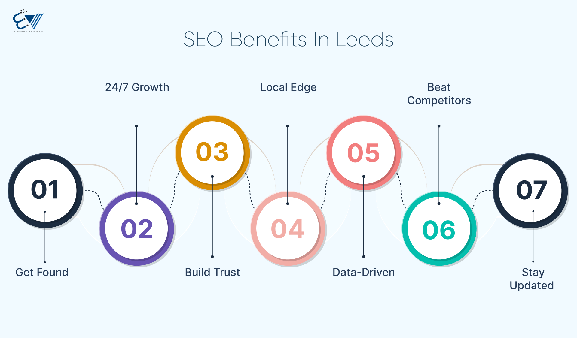 Top Benefits of Hiring an SEO Management Company Leeds