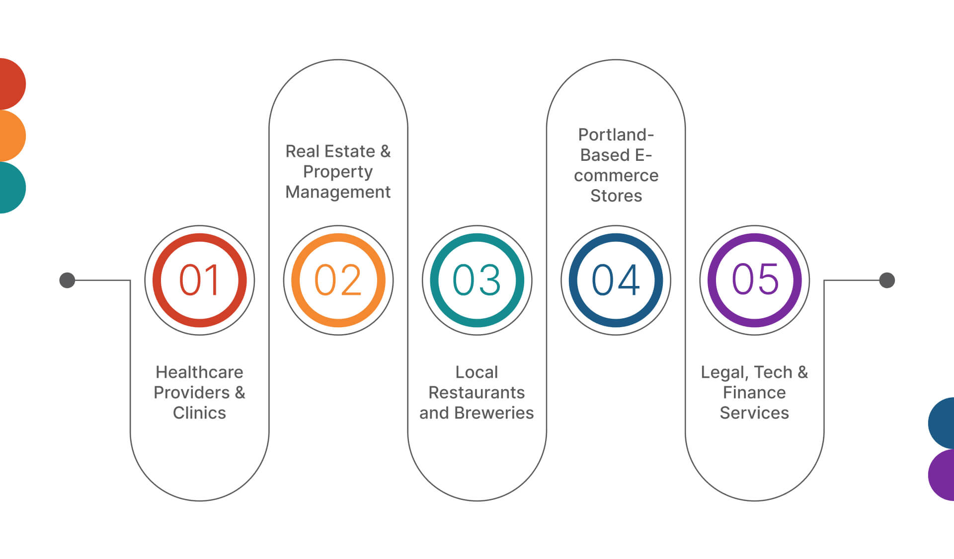 Top Industries in Portland That Benefit from PPC