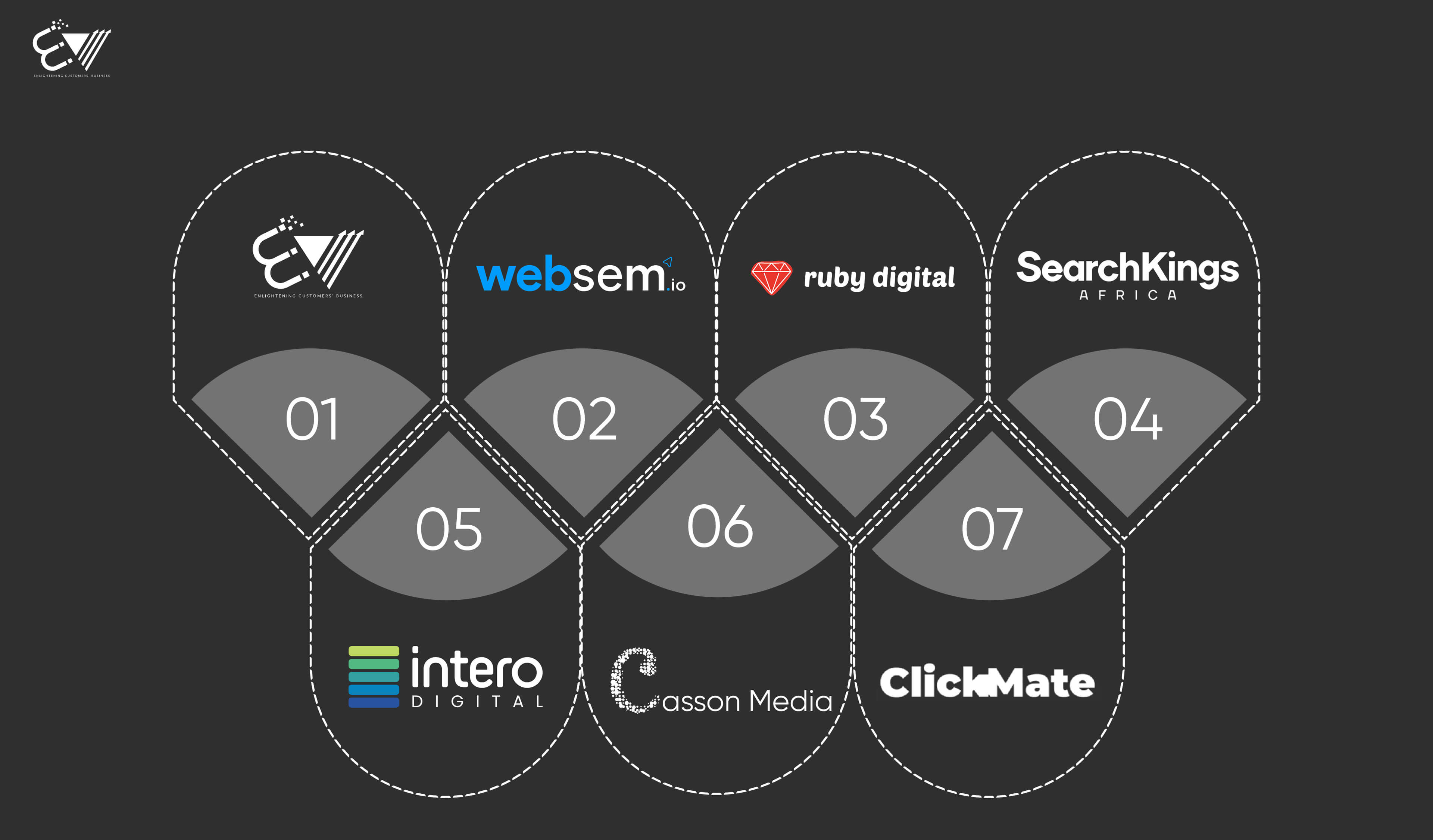 Top SEO Companies in Johannesburg for businesses are Edifying Voyages, Web SEM, Ruby Digital, Search Kings Africa, Intero Digital, Casson Media, and Clickmade.