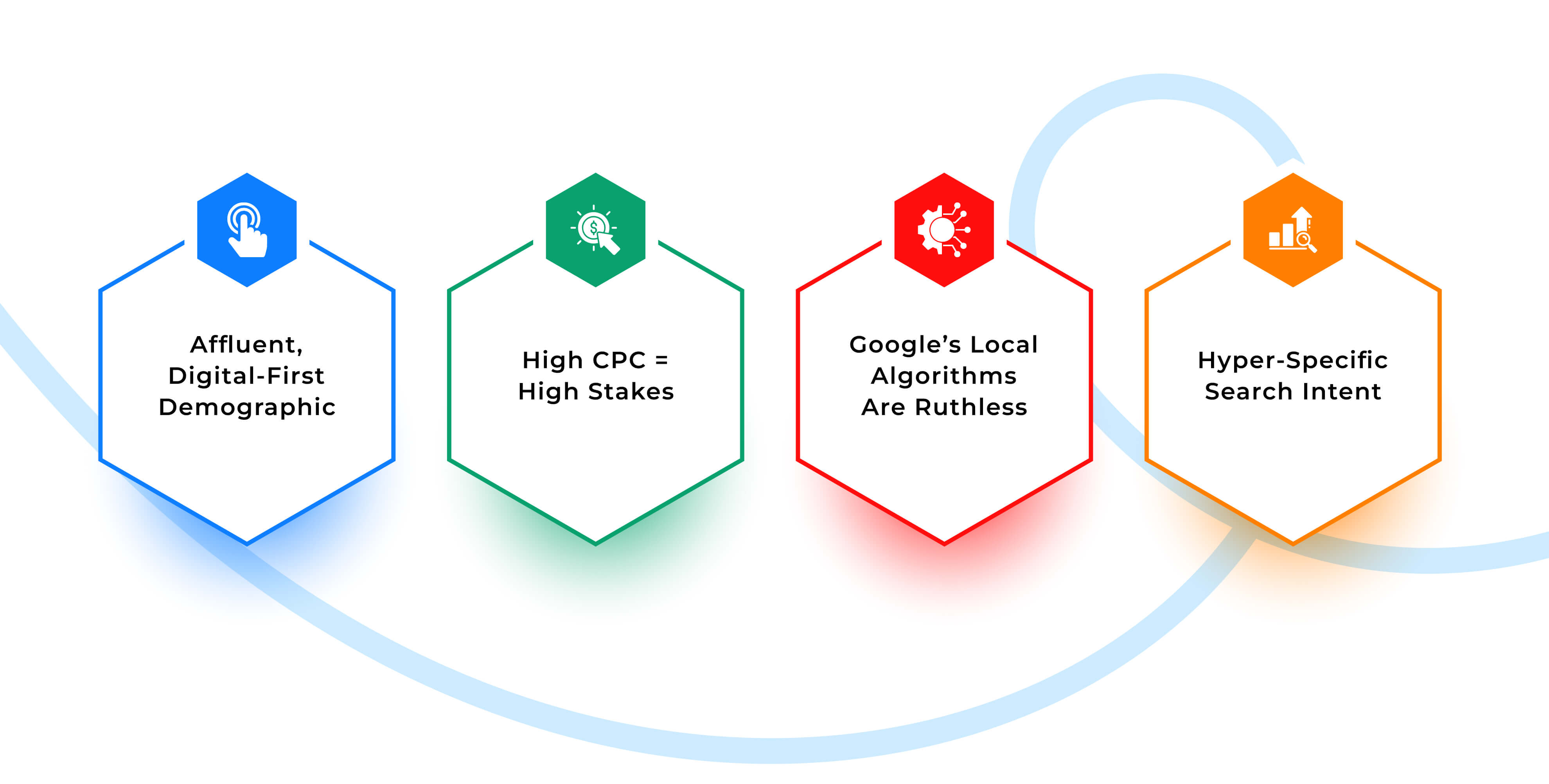 Understanding the San Francisco Search Landscape