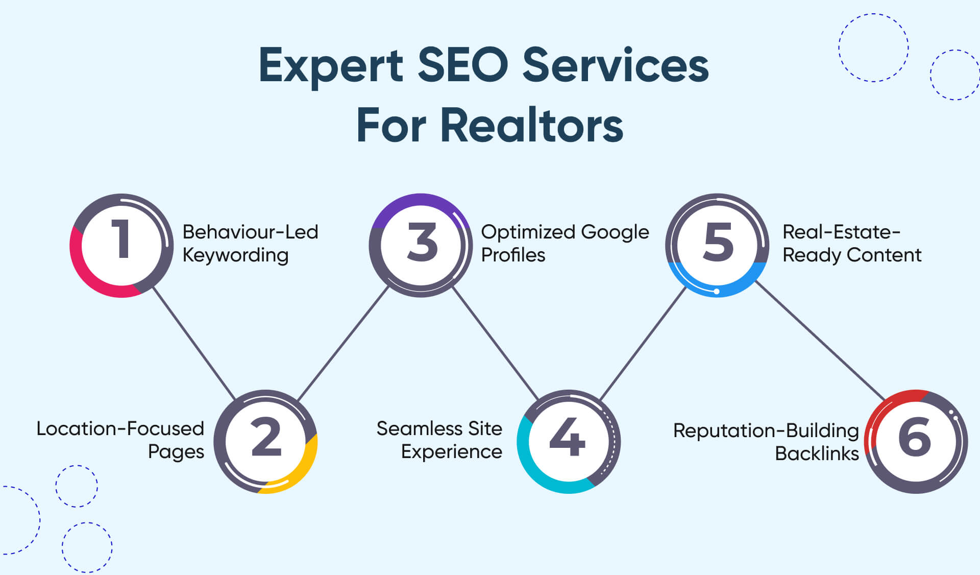 What Expert SEO Services Look Like for Realtors