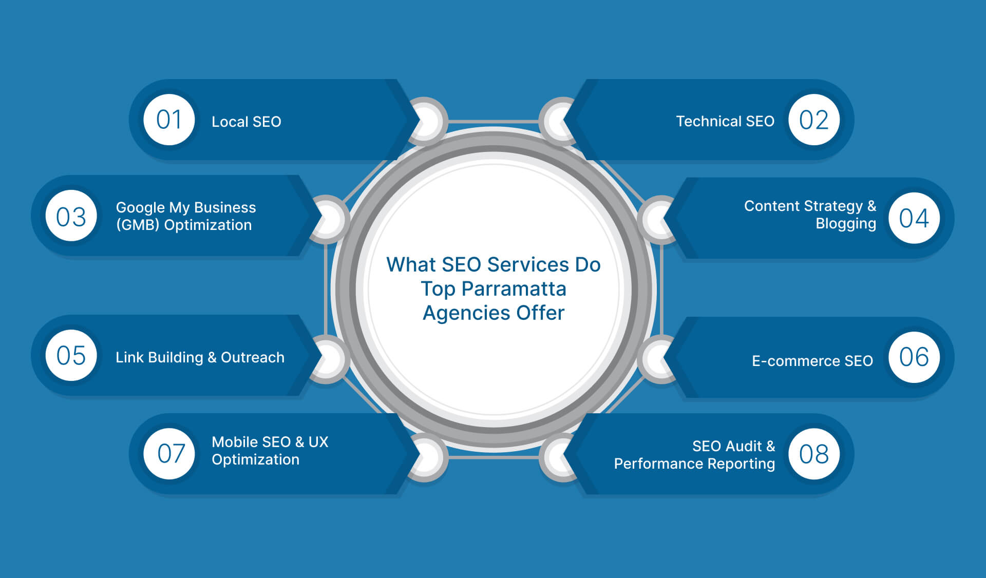 What SEO Services Do Top Parramatta Agencies Offer?