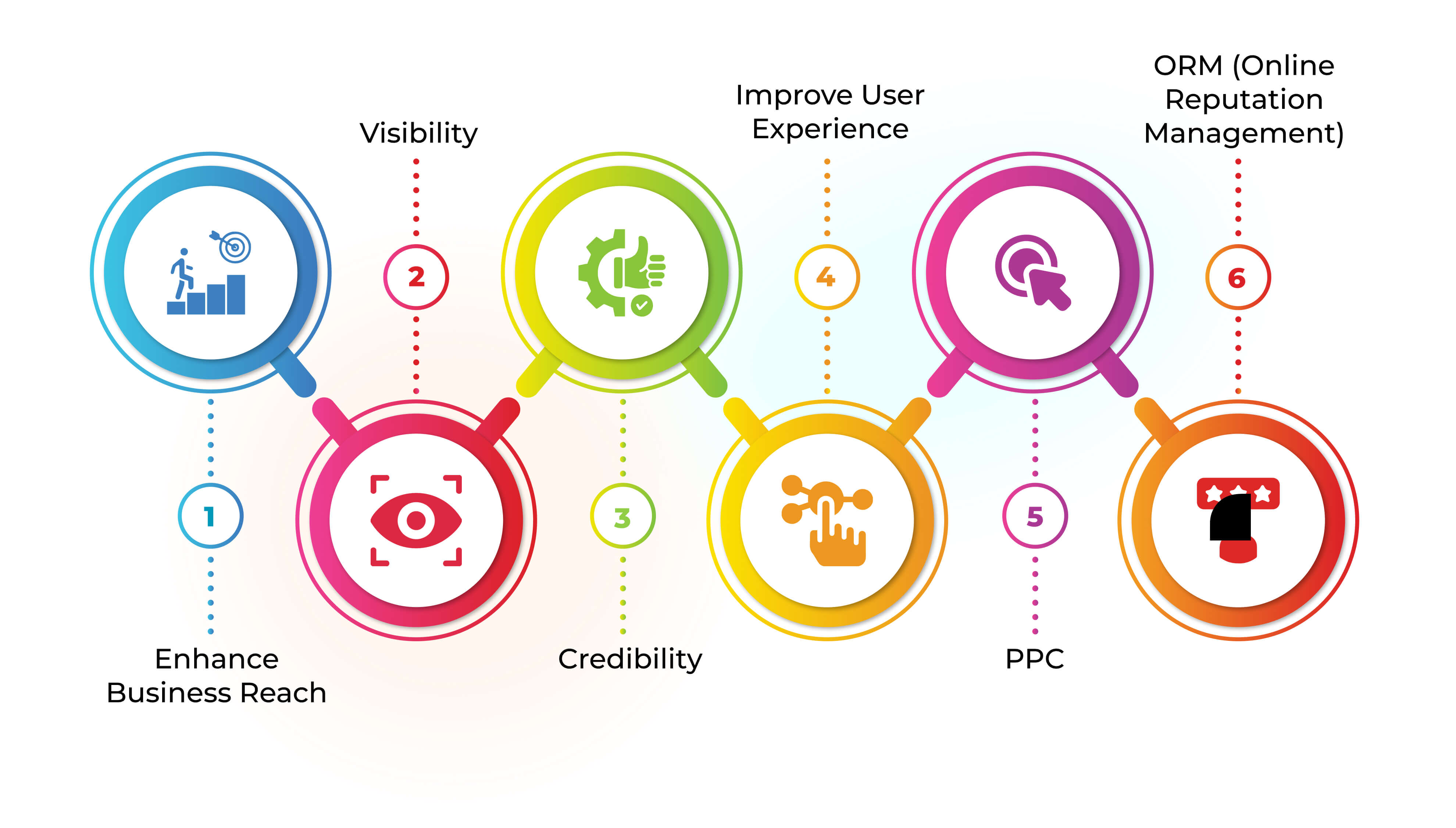 Which Benefits your business get from SEO Services