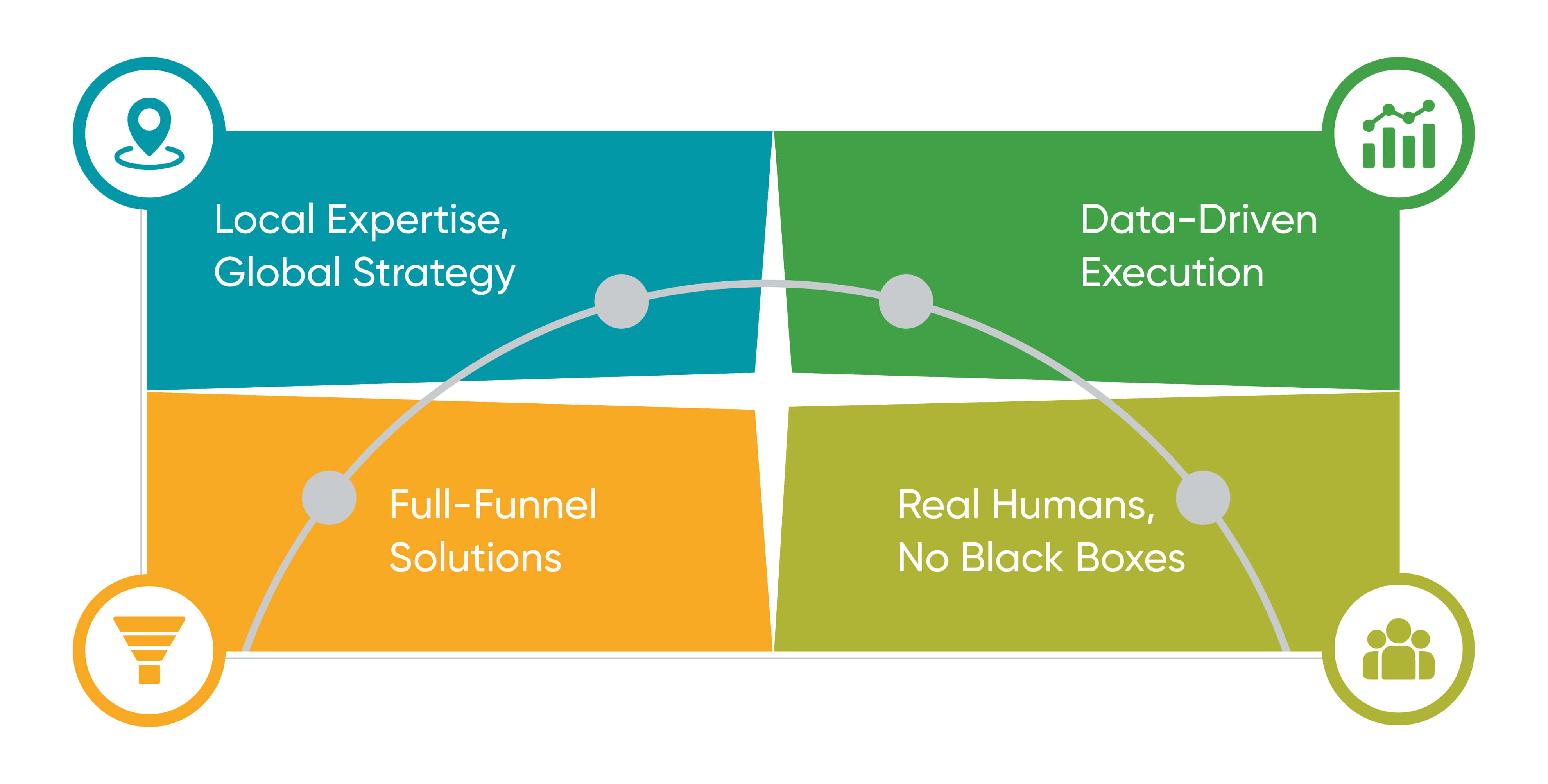 Why Choose Edifying Voyages as Your Seattle PPC Firm?