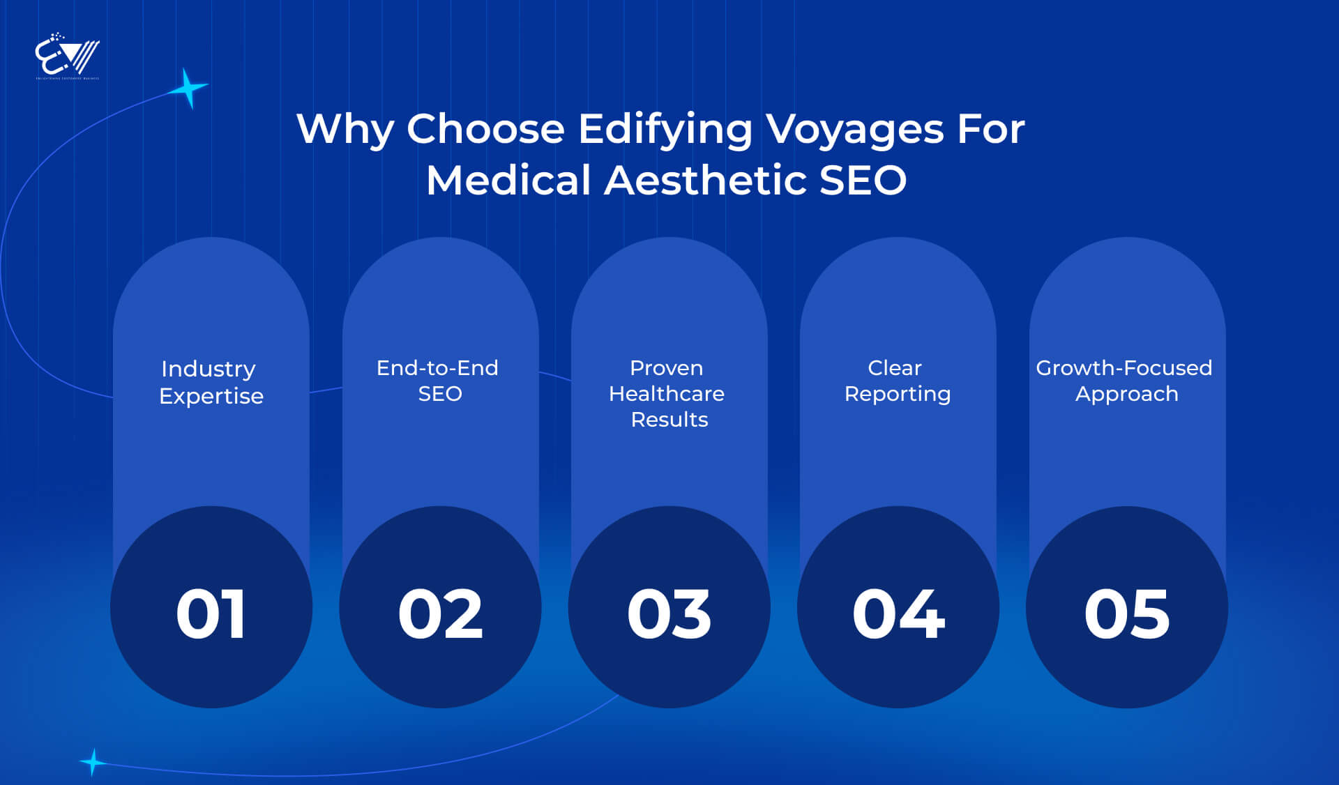 Why Edifying Voyages Is the Right SEO Expert for Medical Aesthetic Clinics