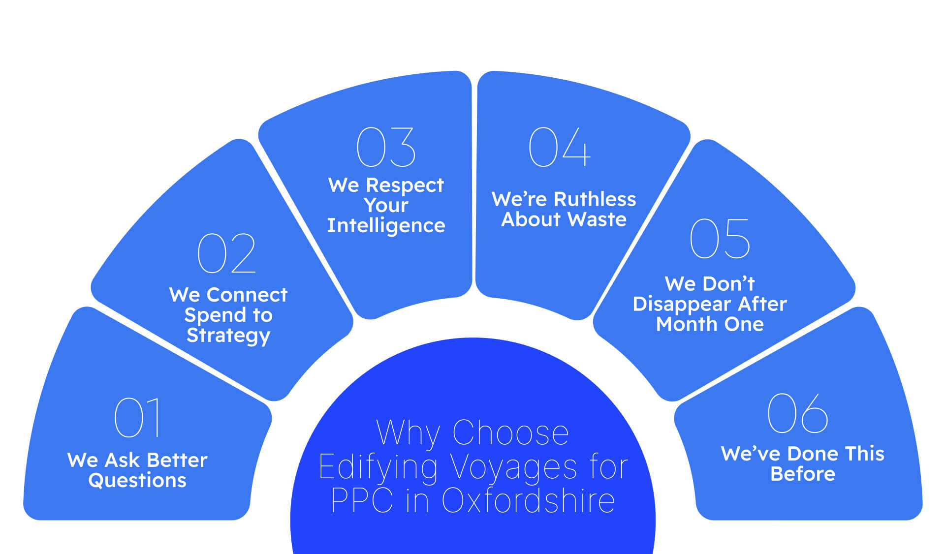 Why Choose Edifying Voyages for PPC in Oxfordshire
