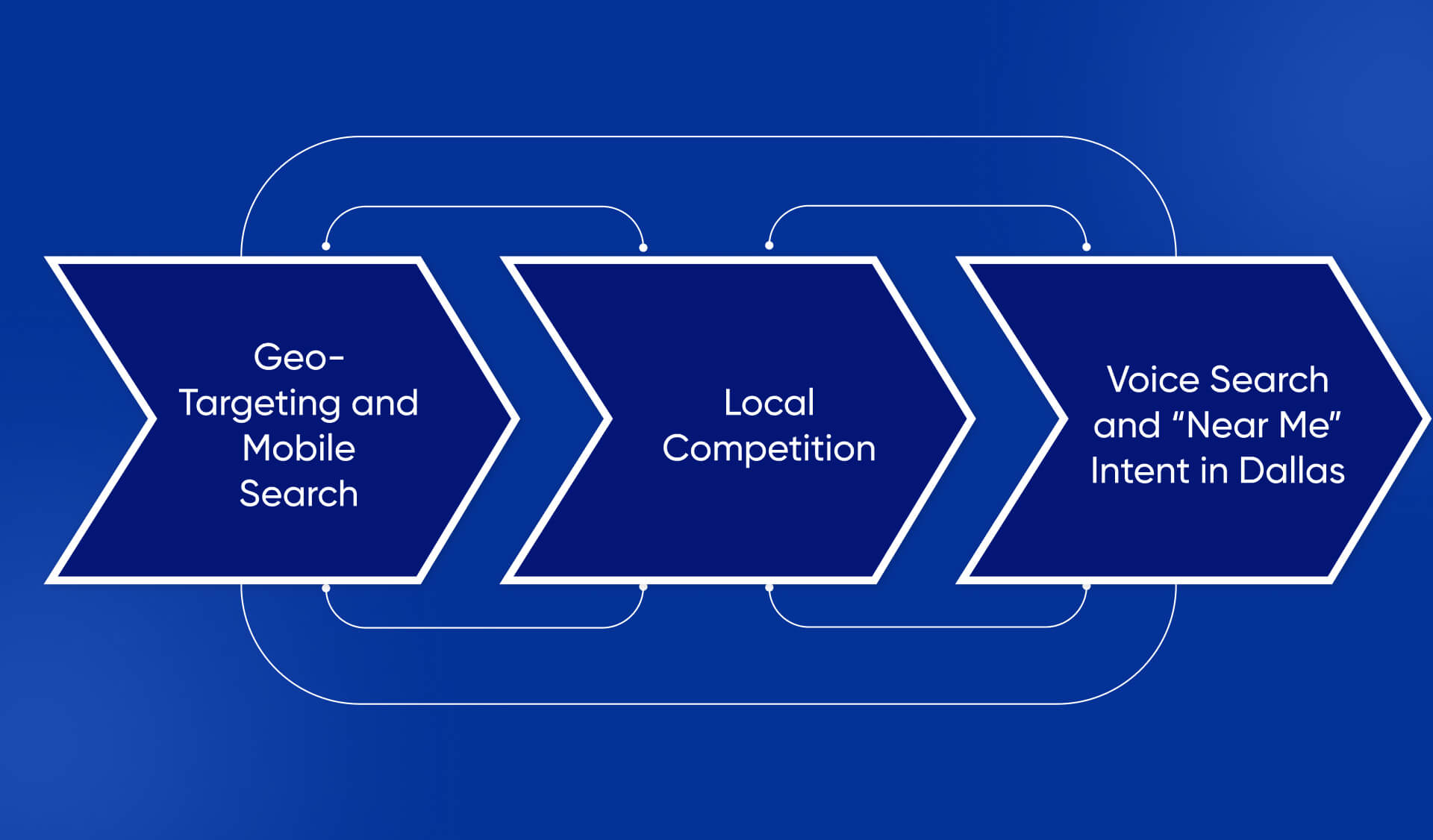 Why Local Businesses in Dallas Need PPC Advertising