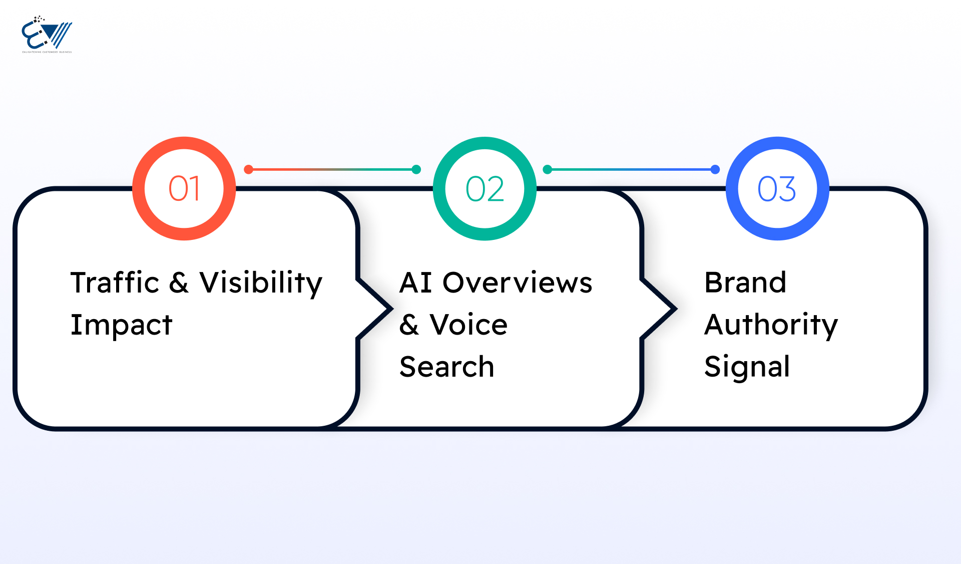 Why position zero still matters in 2026 for traffic, AI overview, voice search, and brand authority
