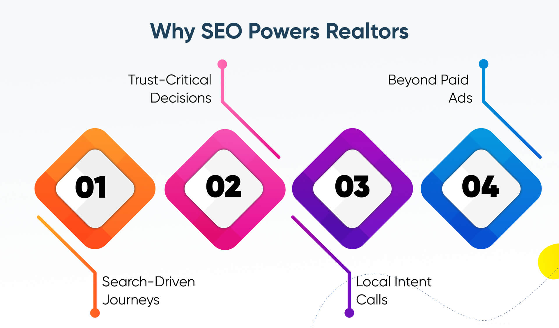 Why SEO Matters for Realtors in Today’s Competitive Market