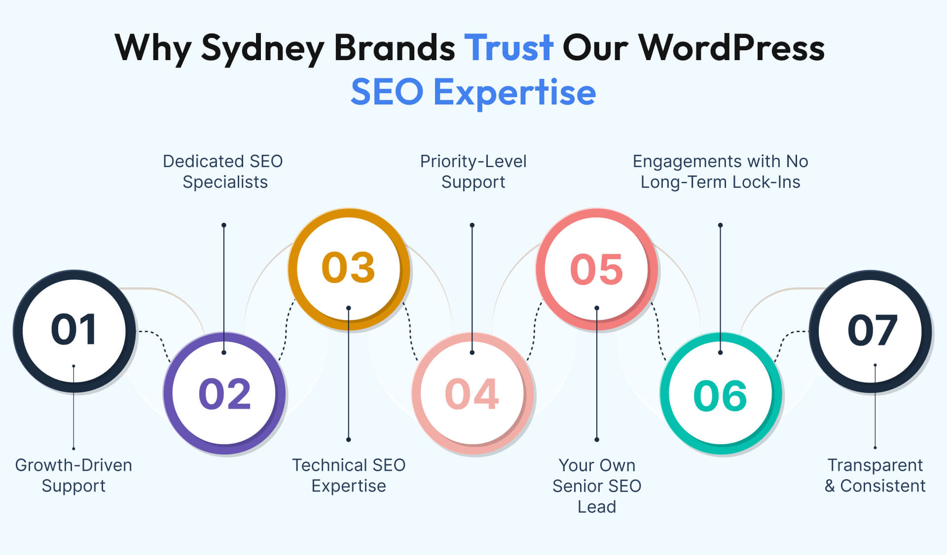 Why Sydney Brands Trust Our WordPress SEO Expertise